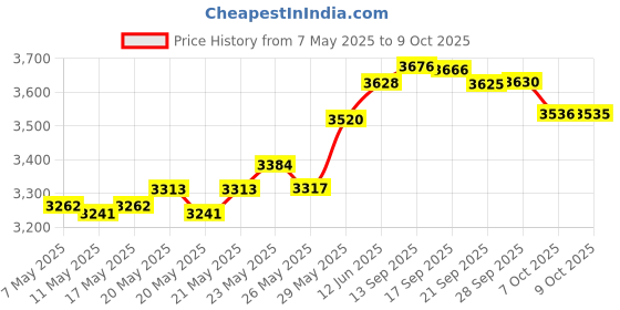 amazon.in Maxpedition Micro Pocket Organizer (Khaki) by Maxpedition Price History Graph from 7 May 2025 to 9 Oct 2025
