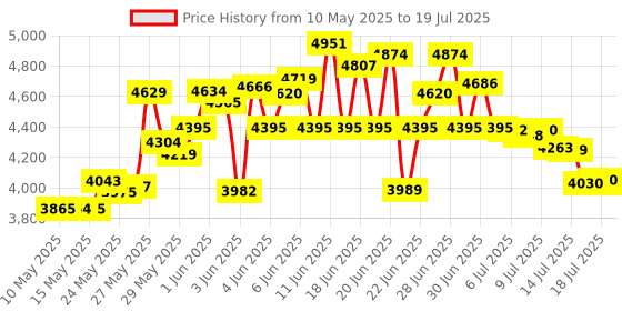 amazon.in Maxpedition Mini Pocket Organizer (Foliage Green) Price History Graph from 10 May 2025 to 19 Jul 2025