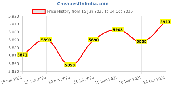 amazon.in maXpeedingrods Voltage Converter Module Replacement for Mercedes Benz C-class W205 W253 CLS350 2013-2018 2059053414 Price History Graph from 15 Jun 2025 to 14 Oct 2025