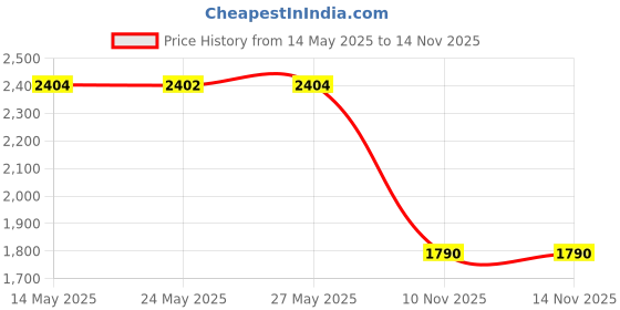 amazon.in Maxpower 338808 Premium Twisted Trimmer Line .095-Inch Twisted Trimmer Line 100-Foot Length Price History Graph from 14 May 2025 to 14 Nov 2025