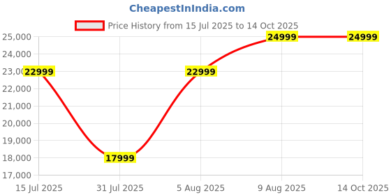 amazon.in welcare MAXPRO I10 Folding Treadmill, 3.0 Hp Peak Electric Treadmill with LCD Display and Pulse Monitor, Easy Lubrication Running Machine with GFit APP Control for Home Gym Exercise welcare Price History Graph from 15 Jul 2025 to 13 Oct 2025