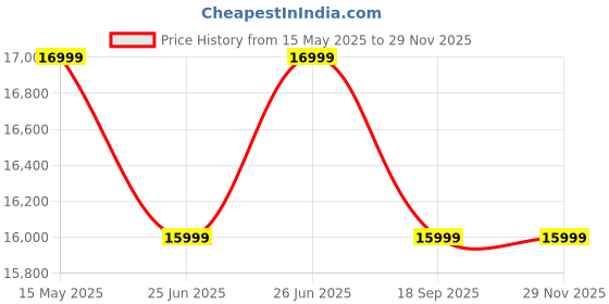 amazon.in MAXPRO IM5001 2.5HP Peak DC Motorized Folding Treadmill with Free Diet Plan, Max. Speed 12km/hr, LED Display, 12 preset Workouts, 4 Level Manual Incline Treadmill for Home Use Running Machine Price History Graph from 15 May 2025 to 28 Nov 2025