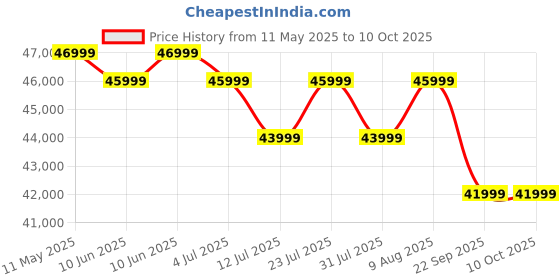amazon.in welcare MAXPRO Thrust Plus 6Hp Peak AC Motor Auto Incline Treadmill with Life time Motor Warranty|15 Level Auto Incline| Max.Speed 16Km/Hr, LCD Display, Home Use Treadmill for140kgs User Weight(PTA550IAC) welcare Price History Graph from 11 May 2025 to 10 Oct 2025