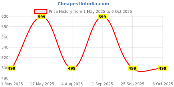 amazon.in MAXPRO WC135 Wave Digital Weight Scale for body weight, LCD Panel, Electronic Weighing scale with thick tempered glass, High Precision Sensors accurate weight machine Price History Graph from 1 May 2025 to 6 Oct 2025
