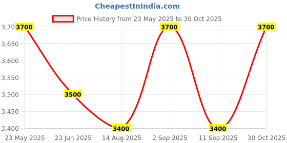 amazon.in MAXRIENY Smart Digital Multimeter, 9999 Counts with 3-Results Display, Auto-Ranging Pocket Electrical Voltmeter Capacitance Resistance Continuity Frequency Diode Duty Cycle Live Check Voltage Tester maxrieny Price History Graph from 23 May 2025 to 30 Oct 2025