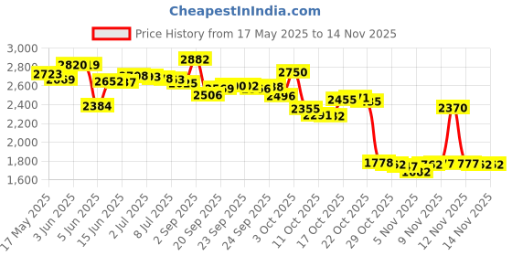 amazon.in keemall Maxs Travel Airplanes with Washable Pillowcase Mouth Blowing Inflatable Neck Pillow-Deep Gray keemall Price History Graph from 17 May 2025 to 13 Nov 2025
