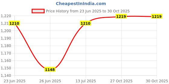 amazon.in Maxshine Synthetic Wool Cutting Pad-6Inch Price History Graph from 23 Jun 2025 to 27 Oct 2025