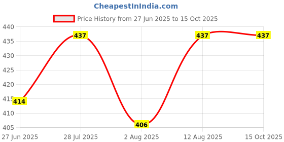 amazon.in MaxShine Tire & Carpet Scrub Brush for Heavy Duty Tyre Detailing Deep Cleaning with Durable Bristles for Effective Dirt Removal (19cm) Price History Graph from 27 Jun 2025 to 15 Oct 2025