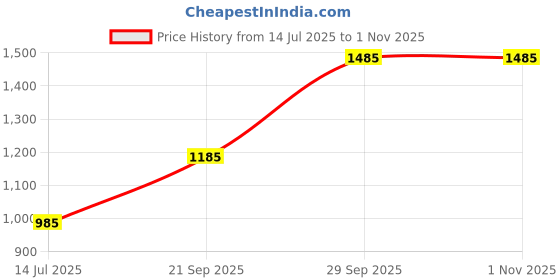 amazon.in MaxSmeo White Natural Top Side Table Price History Graph from 14 Jul 2025 to 1 Nov 2025