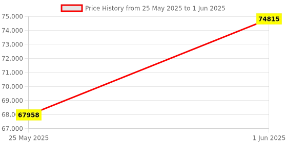 amazon.in MAXSQUARE 4K 12G SDI Capture Card with Scaler, Up to 4K60, Audio Extraction, USB 3.1, Ultra-Low Latency, Record, Stream, TAA Compliant (MSQ-1100CP) Price History Graph from 25 May 2025 to 1 Jun 2025