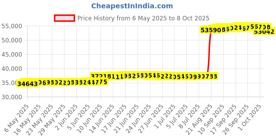 amazon.in MAXSTRENGTH X Adjustable Dip Bars - Full Set Dip Up Stand Station Tricep Strength Trainning Dips, for Body Strenthener,Pull-Ups,Push-Ups,L-Sits Split Parallel Bars Stand (Random Color) maxstrength Price History Graph from 6 May 2025 to 8 Oct 2025