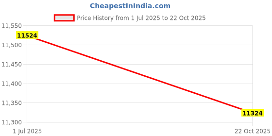 amazon.in MAXSUN NVIDIA GEFORCE GT 710 2G DDR3 Graphics Card 954MHz, Low Profile, Low Consumption, VGA, DVI-D, HDMI, HTPC, Silent Passive Fanless Cooling System Price History Graph from 1 Jul 2025 to 22 Oct 2025