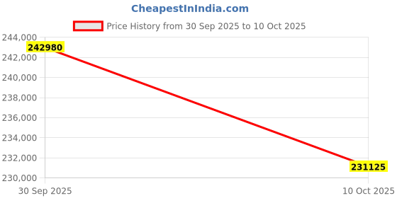 amazon.in Maxtrac 702740 Lift Spindles W/Extended Brake Lines Dot Compliant Price History Graph from 30 Sep 2025 to 10 Oct 2025