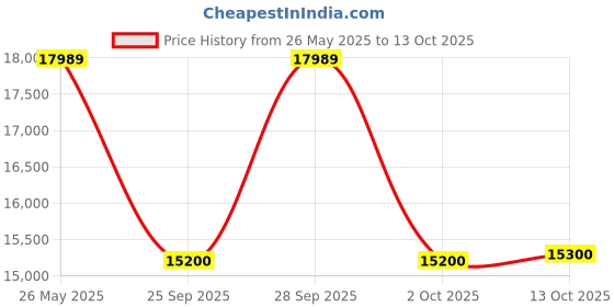 amazon.in Maxtrix Furniture Tulip Five Seater Sofa Set 3-1-1 (5- to 6-Person Sofa, Bronwn And Cream, Wood) Price History Graph from 26 May 2025 to 13 Oct 2025