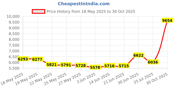 amazon.in MaxUSee F360X50mm Telescope for Astronomy Beginners, Refractor with Tabletop Tripod & Finder Scope, Travel Telescope Includes 3 Magnification Eyepieces and Moon Mirror Price History Graph from 18 May 2025 to 30 Oct 2025