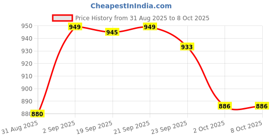 amazon.in Maxvida Advance Complete Nutrition for enteral Feeds Jar -400g (Vanilla) Price History Graph from 31 Aug 2025 to 8 Oct 2025