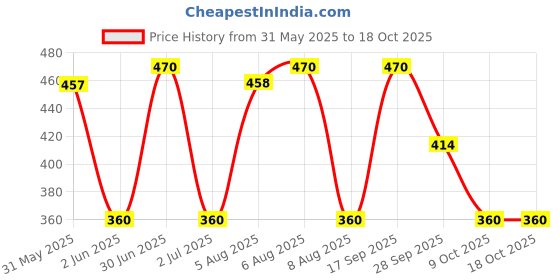 amazon.in Maxvida Balanced Nutrition Supplement for Adults - Jar (Chocolate, 200Gram) maxvida Price History Graph from 31 May 2025 to 18 Oct 2025
