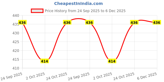 amazon.in Maxvida Balanced Nutrition Supplement for Adults - Jar (Chocolate Flavored, 300g) Price History Graph from 24 Sep 2025 to 6 Dec 2025