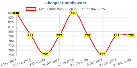 amazon.in Maxvida Balanced Nutrition Supplement for Adults - Jar (Chocolate Flavored, 400g) Price History Graph from 2 Sep 2025 to 27 Nov 2025