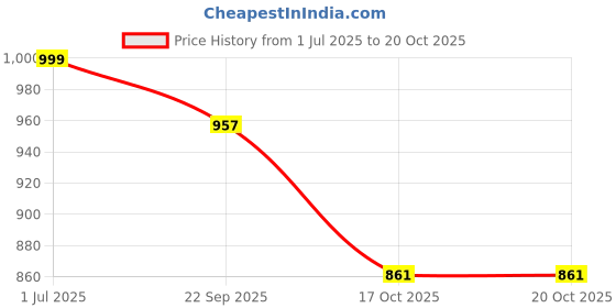 amazon.in Maxvida Balanced Nutrition Supplement for Adults (Vanilla Flavored, 500g) Price History Graph from 1 Jul 2025 to 19 Oct 2025