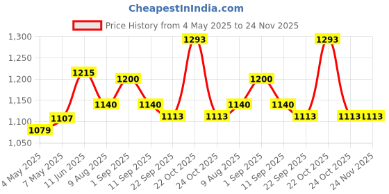 amazon.in Maxvida High Protein to help build Muscle mass and strength in Adults & Elderly (400g, Vanilla Flavored) maxvida Price History Graph from 4 May 2025 to 23 Nov 2025