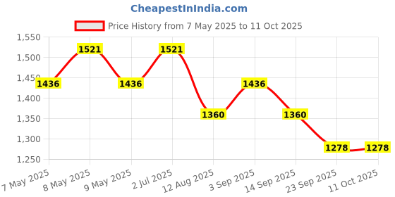 amazon.in Maxvida High Protein to help build Muscle mass and strength in Adults & Elderly 500 Gram Vanilla Price History Graph from 7 May 2025 to 11 Oct 2025
