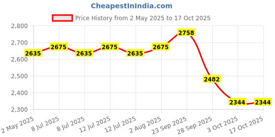 amazon.in Maxvida HPHF-High Protein High Fiber Nutritional Supplement for Recovery-BIB (1000g,Vanilla Flavour) Price History Graph from 2 May 2025 to 16 Oct 2025