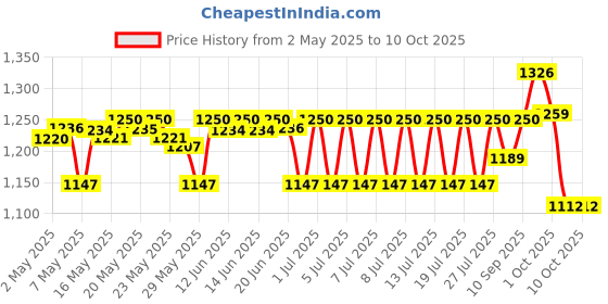 amazon.in Maxvida HPHF-High Protein High Fiber Nutritional Supplement for Recovery-Jar (400g,Vanilla Flavour) Price History Graph from 2 May 2025 to 10 Oct 2025