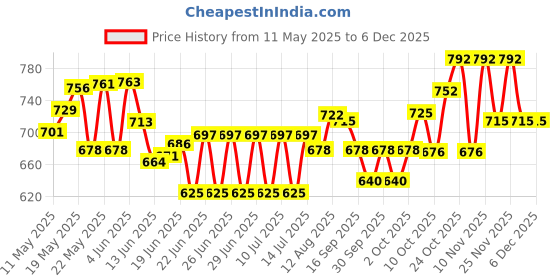 amazon.in Maxvida Wholesome Daily Nutrition Drink For Adults 400g, Vanilla Flavour maxvida Price History Graph from 11 May 2025 to 4 Dec 2025