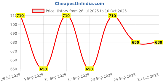amazon.in maxwell 230V 24x7 Energy Saving Socket PlugType Digital Programmable Timer maxwell Price History Graph from 26 Jul 2025 to 10 Oct 2025