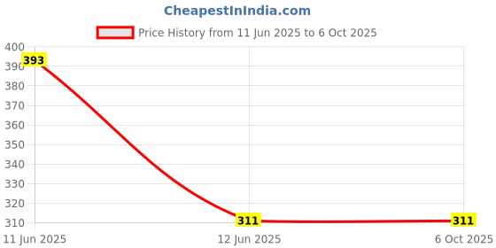 amazon.in Maxwell Heart Rate Pulse Sensor Module (Pack of 1) Price History Graph from 11 Jun 2025 to 6 Oct 2025