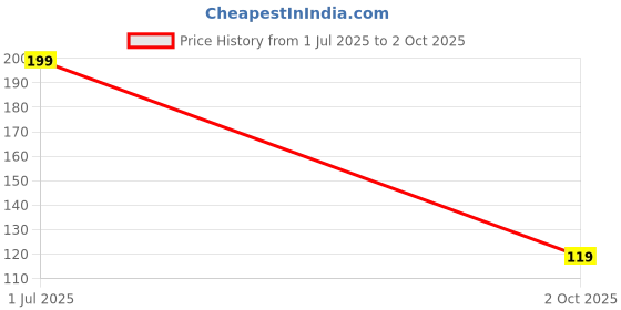 amazon.in Maxwell Mini360 Mini-360 DC-DC HM Buck Converter Step Down Power Supply Module 4.75-23V to 1-17V 340KHz Ultra-small Price History Graph from 1 Jul 2025 to 2 Oct 2025