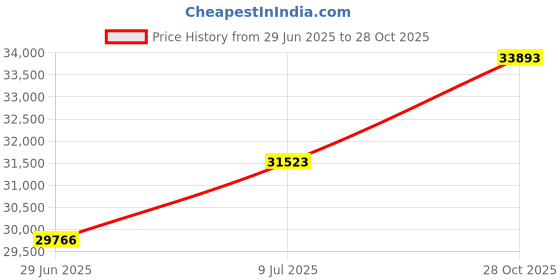 amazon.in Maxwell Natural Tan Textured Diamond Farmhouse Hand-Woven Jute Indoor Pouf Ottoman Price History Graph from 29 Jun 2025 to 28 Oct 2025