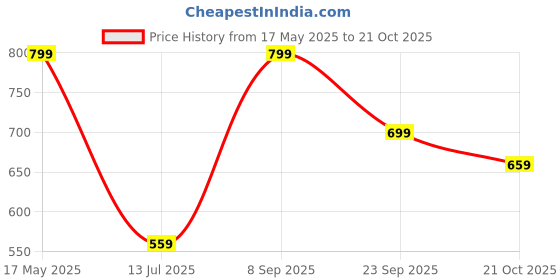 amazon.in max MaxWomen Cotton Calf Length Night Gown max Price History Graph from 17 May 2025 to 21 Oct 2025