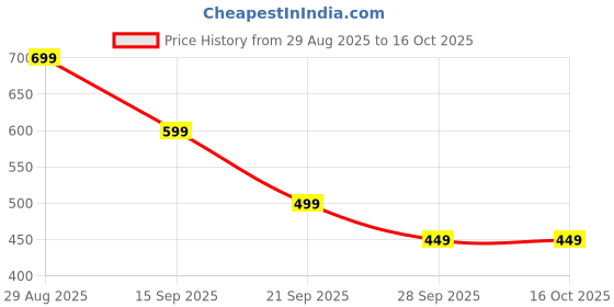 amazon.in Maxx Force 30 Capsules Price History Graph from 29 Aug 2025 to 16 Oct 2025