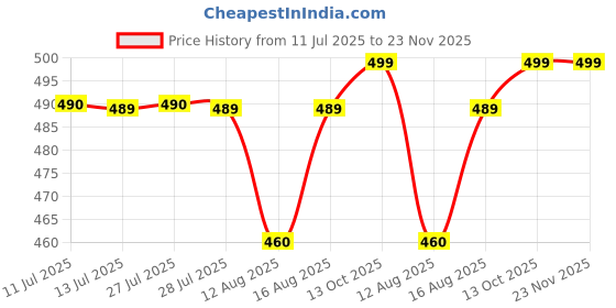 amazon.in MAXXION 12 Volt 5 Amps 60 Watt Switch Mode Power Supply/Adapter, AC to DC Converter Compatible for Battery Charger, CCTV Camera & Other Electronic Devices Price History Graph from 11 Jul 2025 to 22 Nov 2025