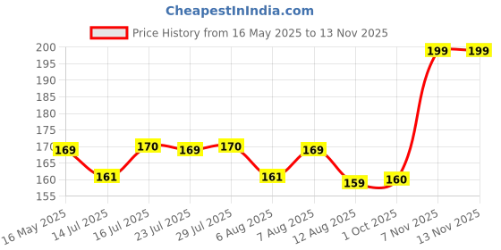 amazon.in MAXXION Heavy Duty Metal Wall Mounting Bracket/Stand for Bullet Camera & Housing (Enclosure), Universal Indoor & Outdoor Usage. (20 CM) maxxion Price History Graph from 16 May 2025 to 13 Nov 2025