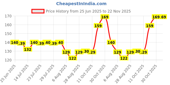 amazon.in MAXXION Heavy Duty Metal Wall Mounting Bracket/Stand for Bullet Camera ,Length 15 Cm/6 Inches & Housing (Enclosure), Universal Indoor & Outdoor Usage. maxxion Price History Graph from 25 Jun 2025 to 22 Nov 2025