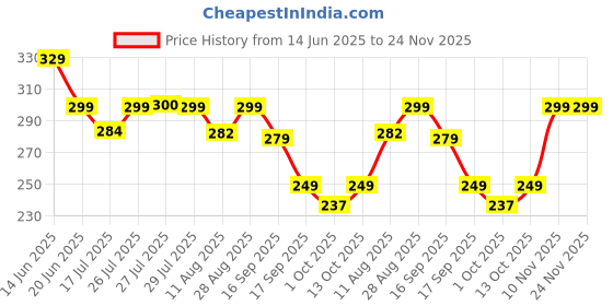 amazon.in MAXXION Universal Sun Rain Shade Camera Cover Shield for Hikvision/CP Plus/Tiandy/Hifocus/Ezviz/Maxxion/Dahua/Trueview/Tapmo/Tplink/Godrej/Qubo/MI/Realme/Honeywell Dome & Bullet Outdoor Camera - White maxxion Price History Graph from 14 Jun 2025 to 24 Nov 2025