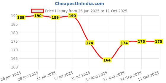 amazon.in MAXXION Waterproof Security Camera Mount – Durable ABS Junction Box for Bullet & Dome Cameras.Conceals Cables and installs Easily for Outdoor CCTV. (Heavy Plastic Round Camera Box) Price History Graph from 26 Jun 2025 to 11 Oct 2025