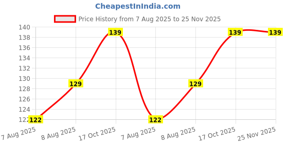 amazon.in MAXXION® Diameters 20 cm/ 8 INCH Adjustable Stainless Steel Pipe Pole Mount Ring Bracket/Worm Gear Hose Clamp Hoop for CCTV USE. (20CM)(1pair) Price History Graph from 7 Aug 2025 to 25 Nov 2025