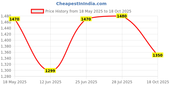 amazon.in Maxxis 90/90-12 1 M6000 53J TL Tubeless (Front/Rear) maxxis Price History Graph from 18 May 2025 to 18 Oct 2025