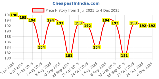 amazon.in MAXXPRO Car Tire Repair Strings Rubber Tire Puncture Repair Strips Tubeless Repair Tool Puncture Repair Strips/Plugs for Car/Bike Use Self Vulcanizing Sealing Strings (30 pieces) |Rim - 20 inches| | Section width - 210 millimeters maxxpro Price History Graph from 1 Jul 2025 to 4 Dec 2025