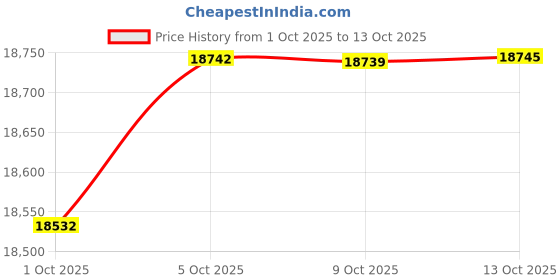 amazon.in MAXYOYO Mattress Cover for Traditional Japanese Futon Mattress, Futon Floor Mattress Cover with Zipper, Super Soft and Machine Washable, Boho Style, Queen Price History Graph from 1 Oct 2025 to 13 Oct 2025