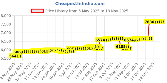 amazon.in MAXYOYO Mattress Cover for Traditional Japanese Futon Mattress, Futon Floor Mattress Cover with Zipper, Super Soft and Machine Washable, Dark Grey, Twin Price History Graph from 3 May 2025 to 18 Nov 2025