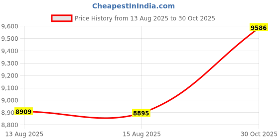 amazon.in MAXYOYO Mattress Cover for Traditional Japanese Futon Mattress, Futon Floor Mattress Cover with Zipper, Super Soft and Machine Washable, Navy Floral, Queen Price History Graph from 13 Aug 2025 to 30 Oct 2025