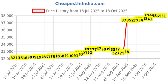 amazon.in MAXYOYO Twin Bed Mattress Japanese Floor Futon Mattress, Twin Tatami Pad Camping Floor Bed Topper, Easy to Foldable and Portable, Futon Single Mat, Dark Grey Price History Graph from 13 Jul 2025 to 13 Oct 2025
