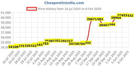 amazon.in MAXYOYO Twin Bed Mattress Japanese Floor Futon Mattress, Twin Tatami Pad Camping Floor Bed Topper, Easy to Foldable and Portable, Turquoise Futon Single Mat Price History Graph from 16 Jul 2025 to 9 Oct 2025
