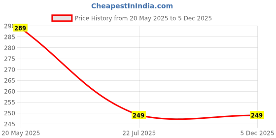 amazon.in maxzila Women's Premium Rayon Breathable Sun Rays Protection Mask and Lightweight Scarf maxzila Price History Graph from 20 May 2025 to 5 Dec 2025