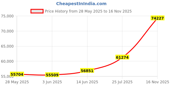 amazon.in Maxzzz 3 Inch Mattress Topper King - Cool Gel Memory Foam Mattress Topper Extra Firm Bed Topper with Cover, Hard Mattress Topper for Back Relax, CertiPUR-US Certified Price History Graph from 28 May 2025 to 16 Nov 2025
